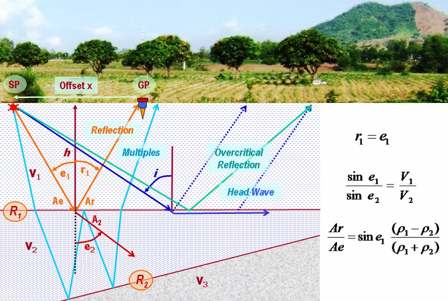 Diagram of the seismic reflection principle